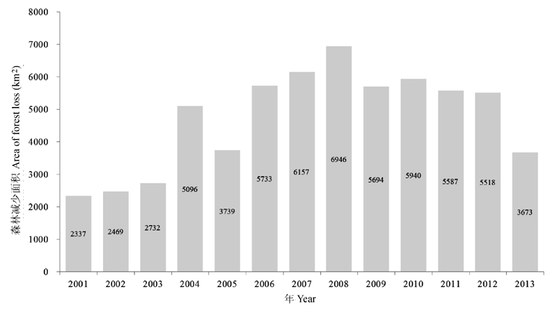 Observations of China's forest change (2000-2013) based on Global 