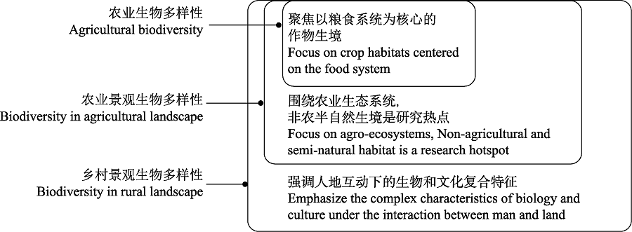 Research on biodiversity in the rural